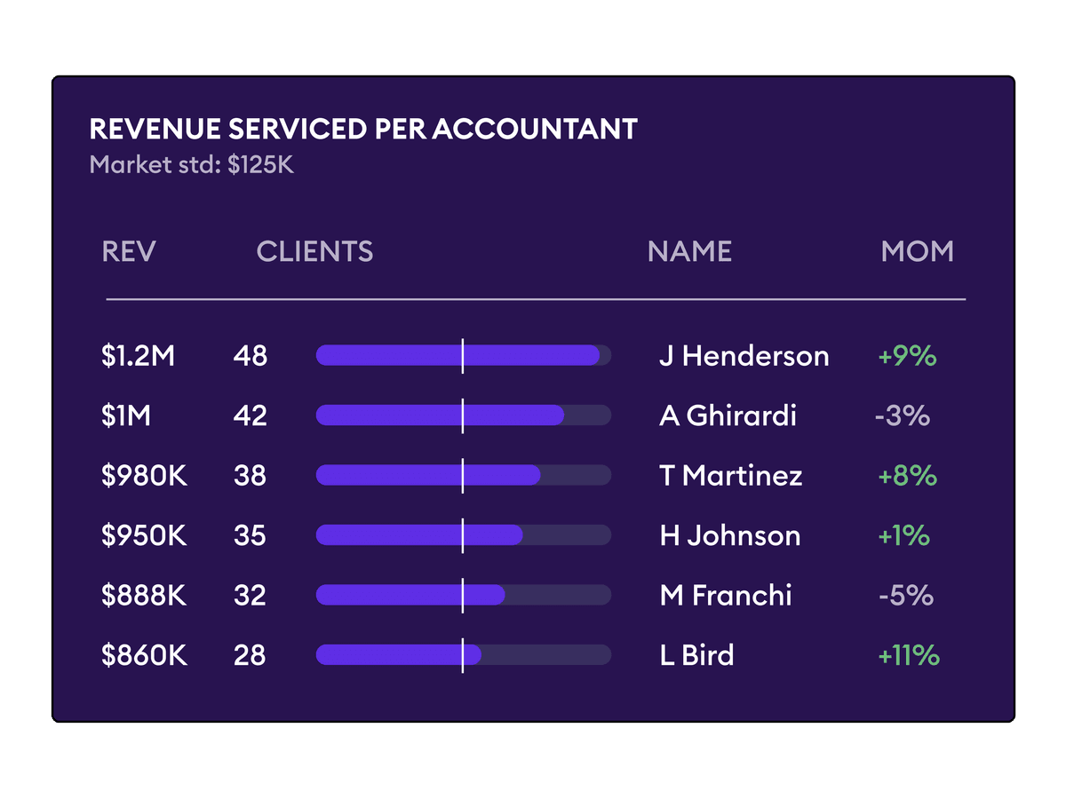 Chart showing revenue per accountant growth with Meridian