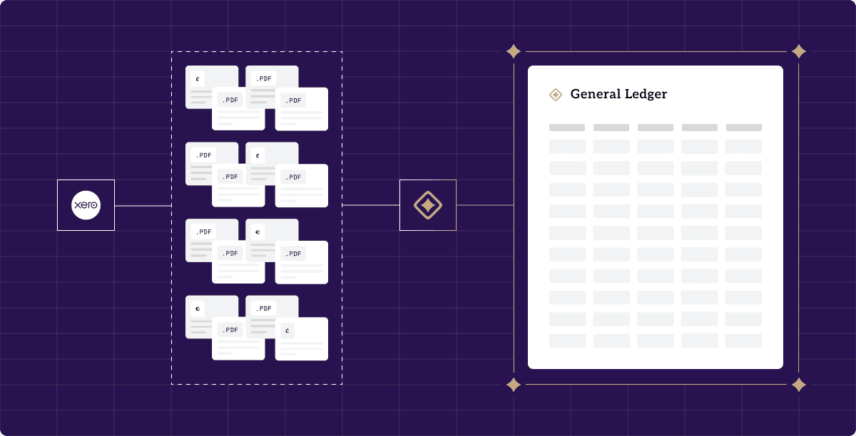 Eighteen months of Xero activity and a stack of expense PDFs in mixed currencies on the left, passing through Meridian into a completed general ledger on the right
