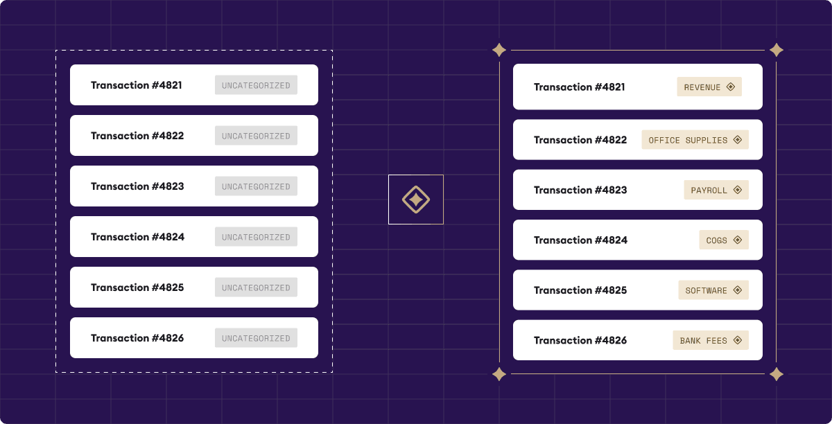 Six transactions marked uncategorized on the left, passing through Meridian into the same transactions coded to revenue, office supplies, payroll, cost of goods sold, software and bank fees