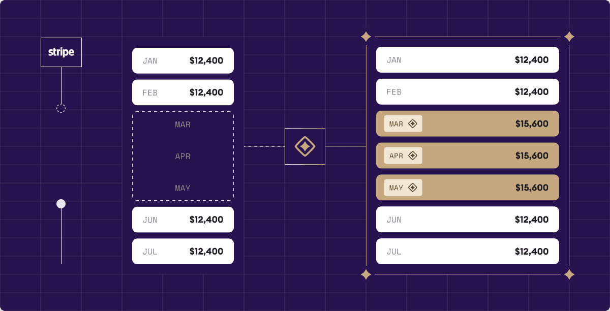 A Stripe feed with March, April and May missing on the left, passing through Meridian into a complete month-by-month revenue schedule with those three months back-booked at $15,600 each