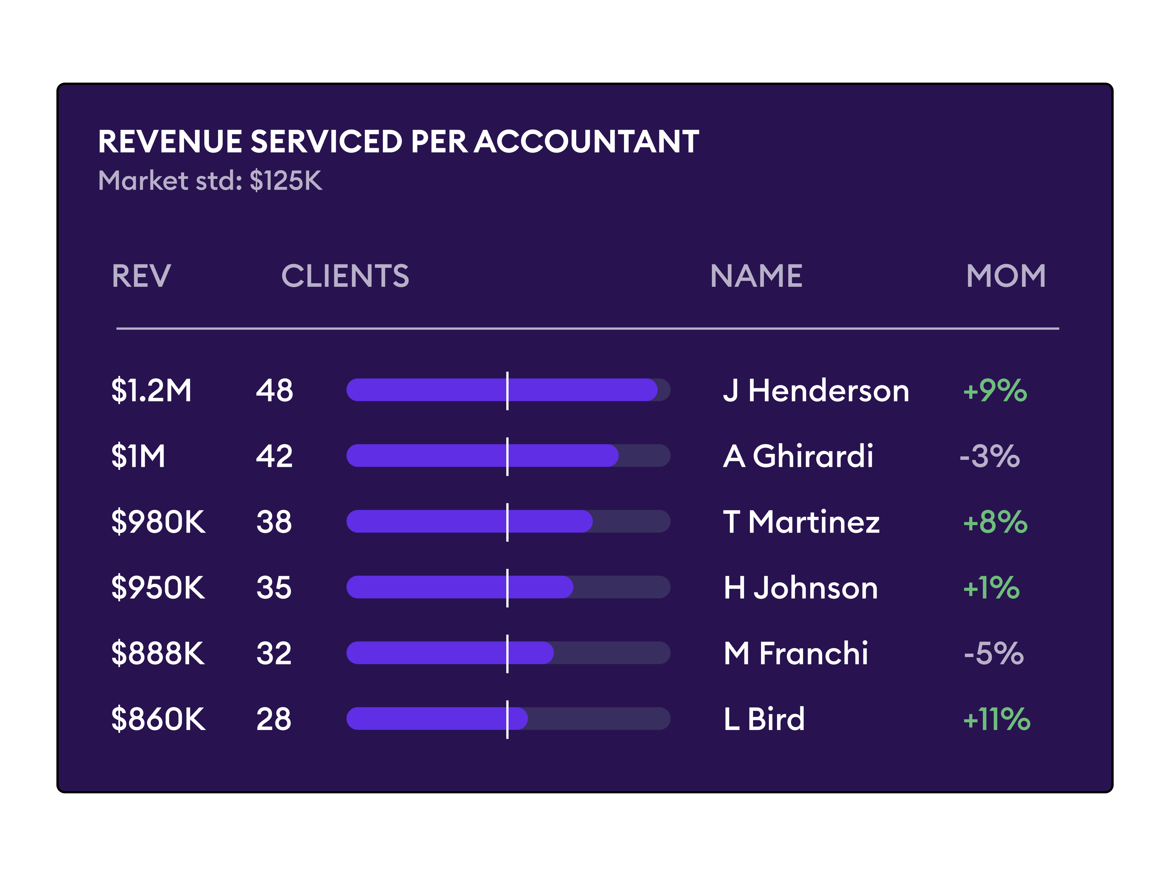 Meridian leaderboard ranking revenue serviced per accountant, with each accountant's client count and month-over-month change